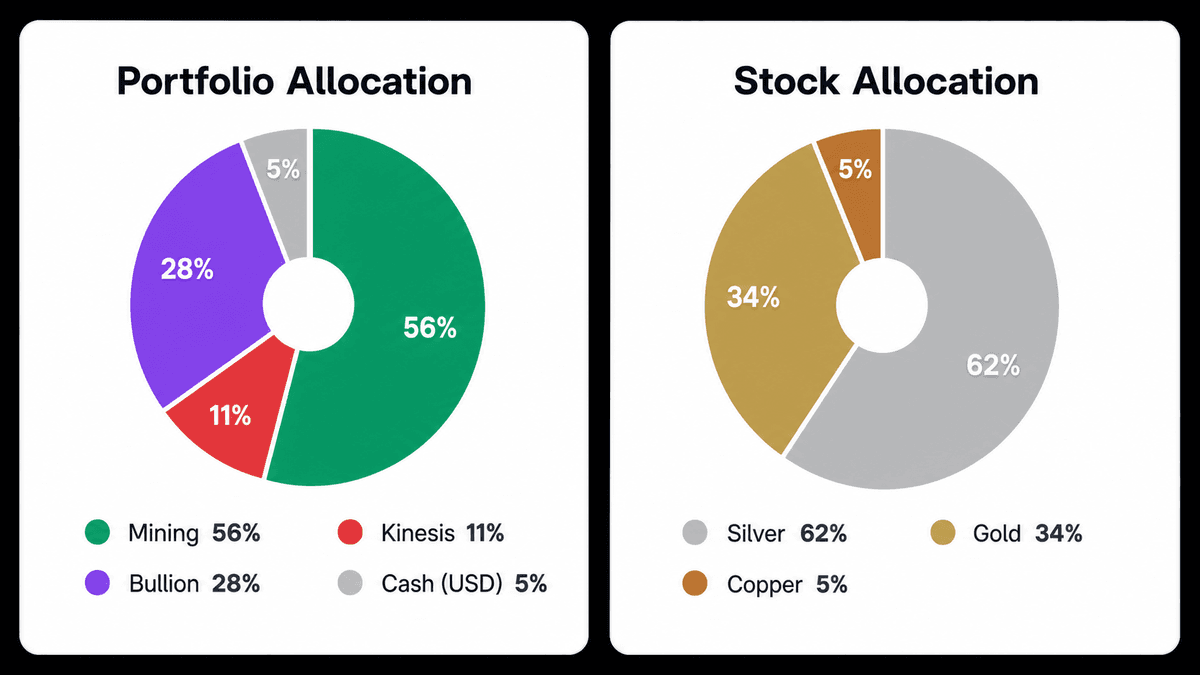 GoldSilver.ai portfolio allocation dashboard showing miners, bullion, and digital metals in one view