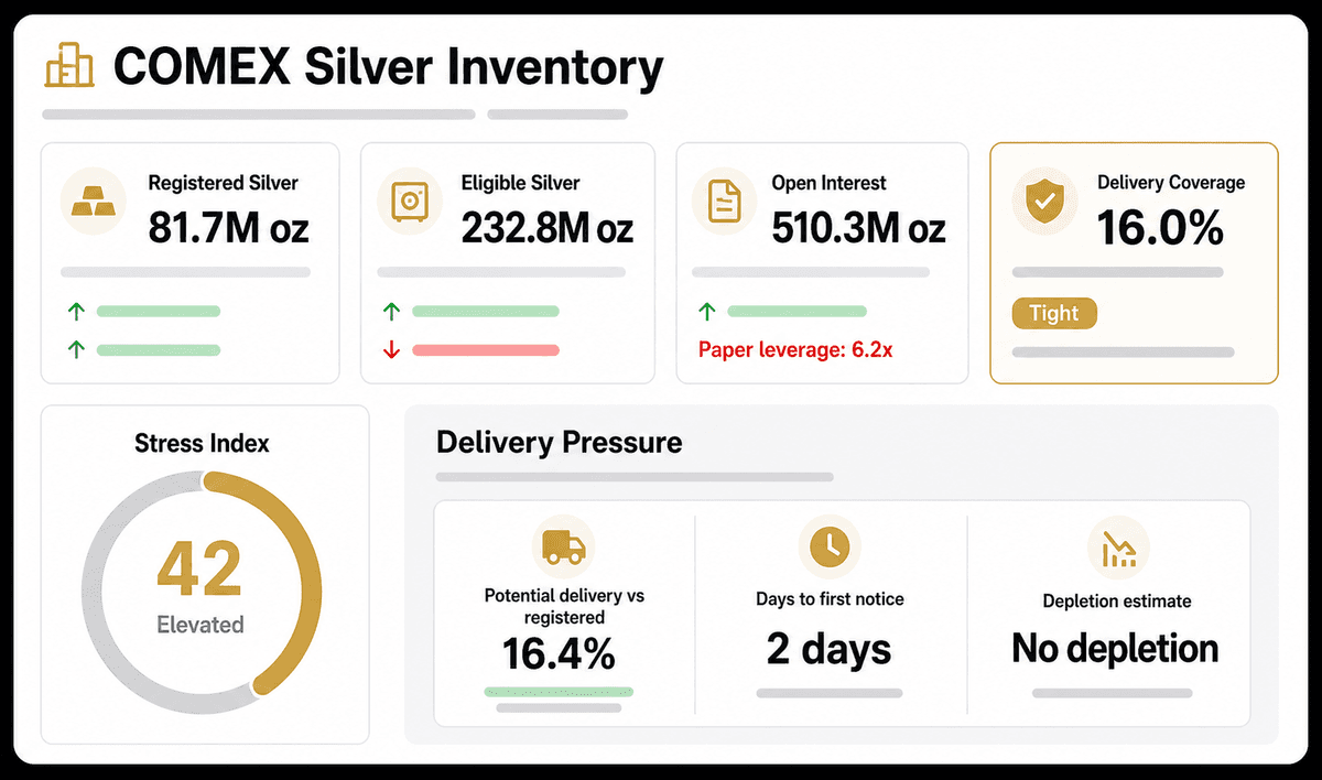 COMEX silver inventory dashboard on GoldSilver.ai