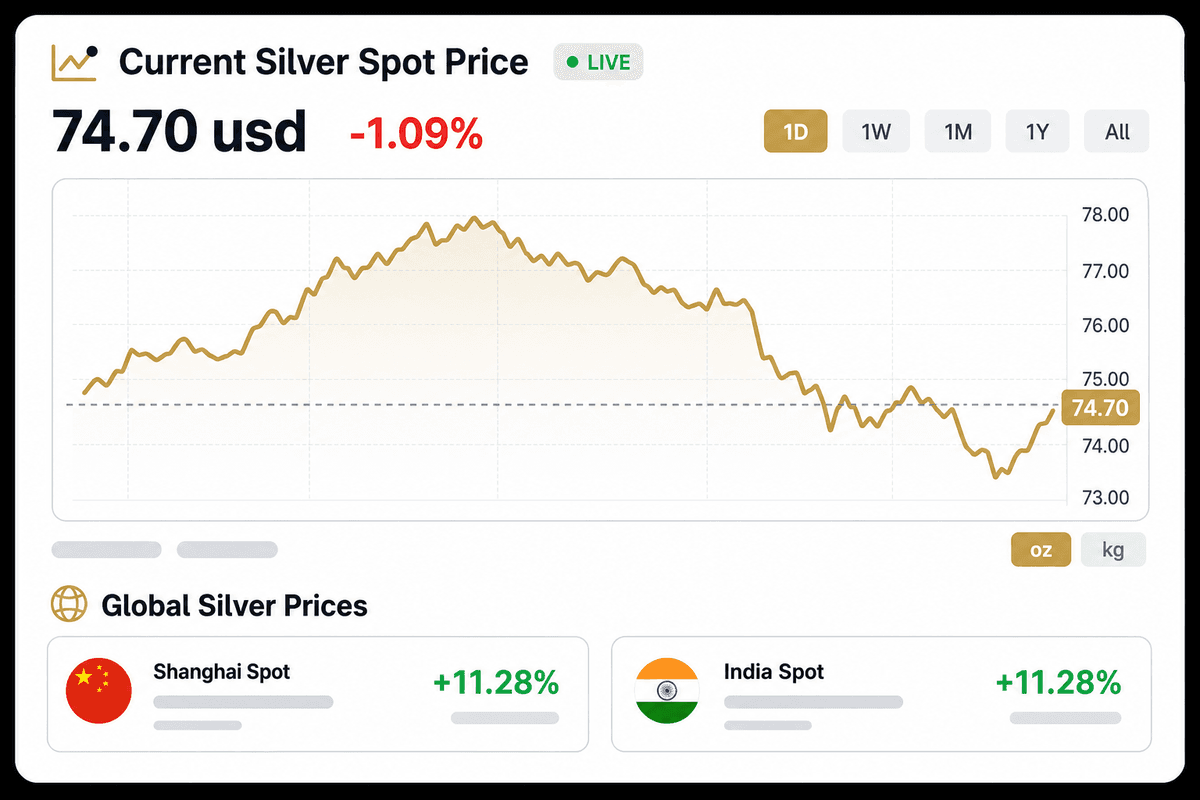 Live silver spot price chart on GoldSilver.ai
