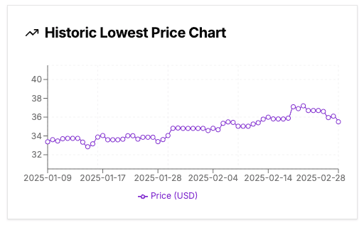 Historic Price Chart Example