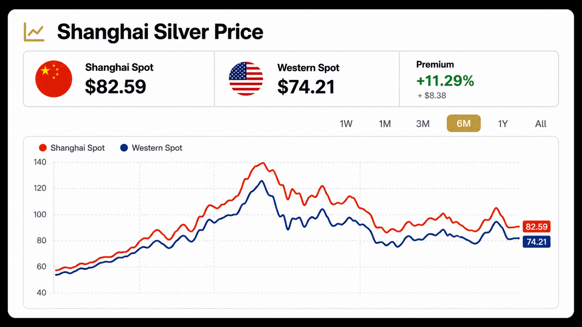 Shanghai silver price chart on GoldSilver.ai