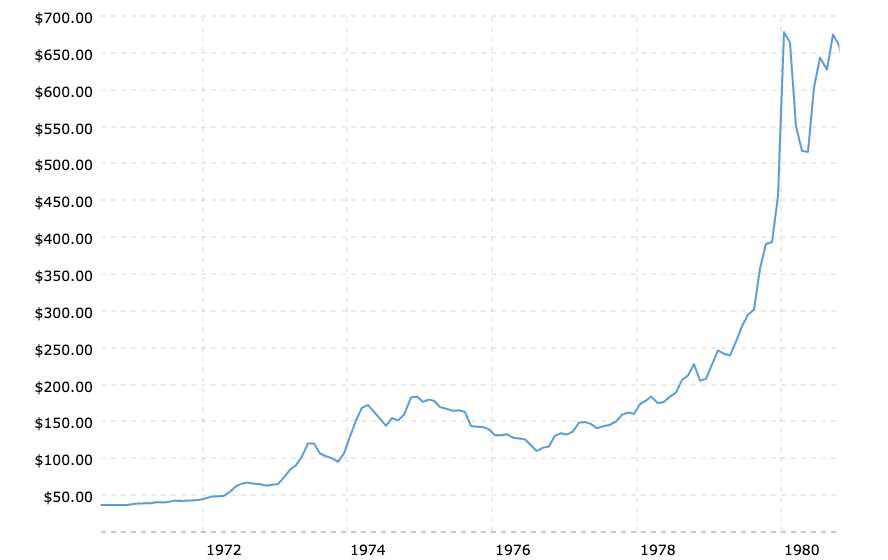 Historical gold price